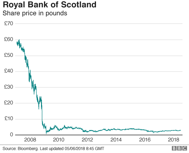 RBS share price graphic