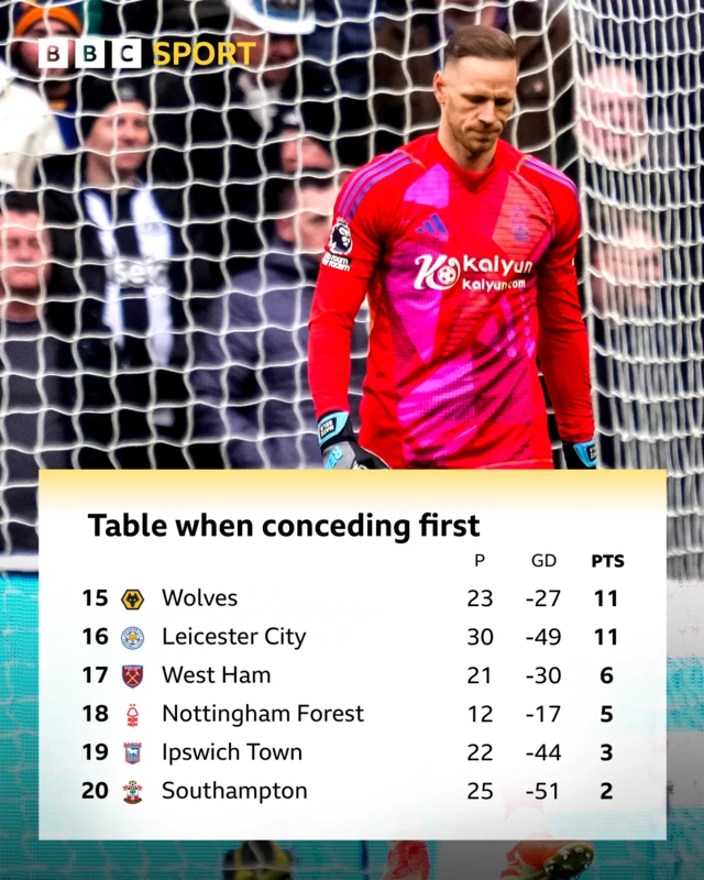 Graphic showing bottom six table when conceding first:
Pos Team P GD PTS
15 Wolves 23 -27 11
16 Leicester City 30 -49 11
17 West Ham 21 -30 6
18 Nottingham Forest 12 -17 5
19 Ipswich Town 22 -44 3
20 Southampton 25 -51 2