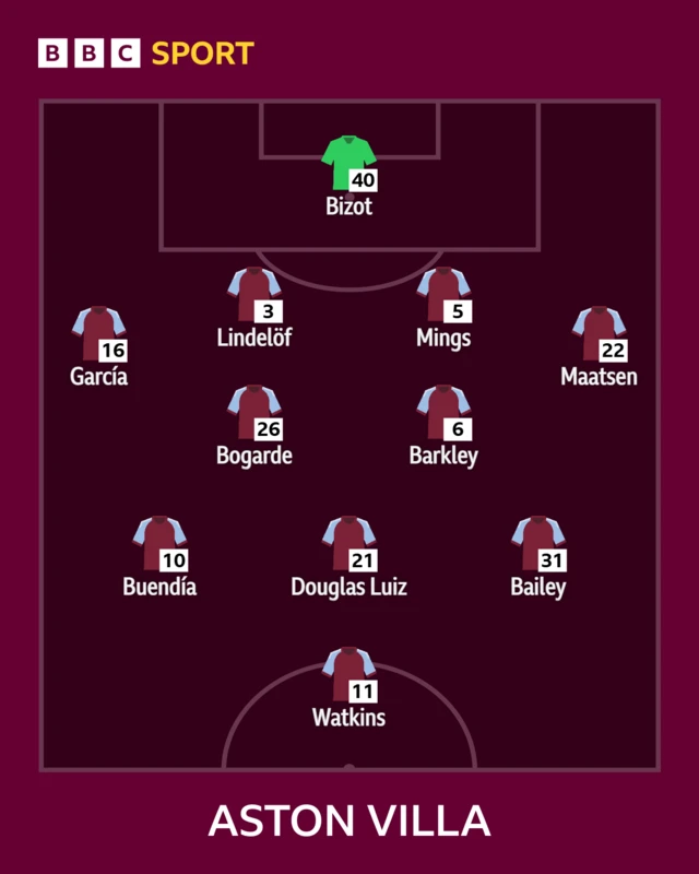 Aston Villa XI: Bizot, Bogarde, Mings, Garcia, Maatsen, Lindelof, Luiz, Barkley, Bailey, Buendia, Watkins.