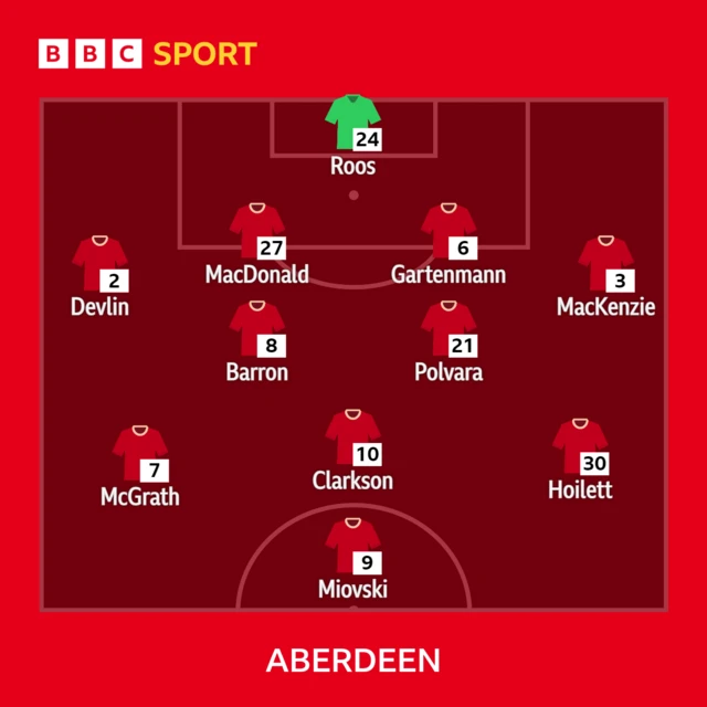 Aberdeen XI