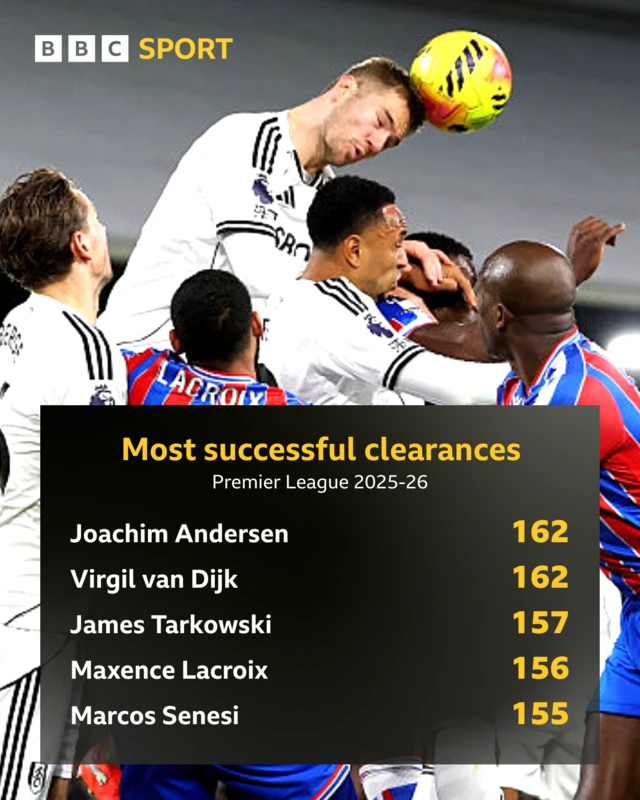 A graphic showing the top five defenders to have made the most successful clearances in this season's Premier League: Joachim Andersen, Virgil van Dijk, James Tarkowski, Maxence Lacroix, Marcos Senesi