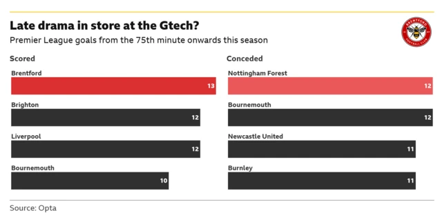 A graphic showing that Brentford have scored the most late goals in the Premier League this season (2025-2026) with 13 goals scored in the 75th minute or later. Nottingham Forest have conceded the joint most goals in the same period, with 12.
