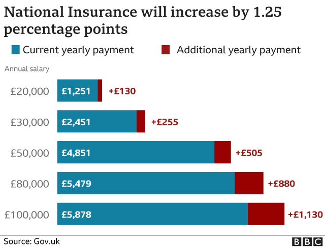 Chart showing increases in National Insurance as income rises