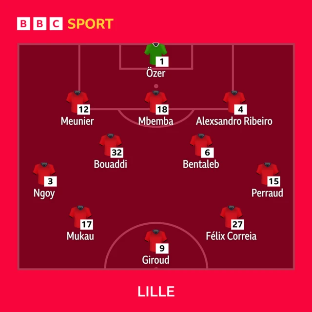 B
BBC
SPORT
1
Özer
12
Meunier
18
Mbemba
4
Alexsandro Ribeiro
32
Bouaddi
6
Bentaleb
3
Ngoy
15
Perraud
17
Mukau
9
Giroud
Félix Correia
LILLE lineup