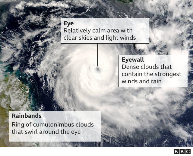 Elements of a hurricane