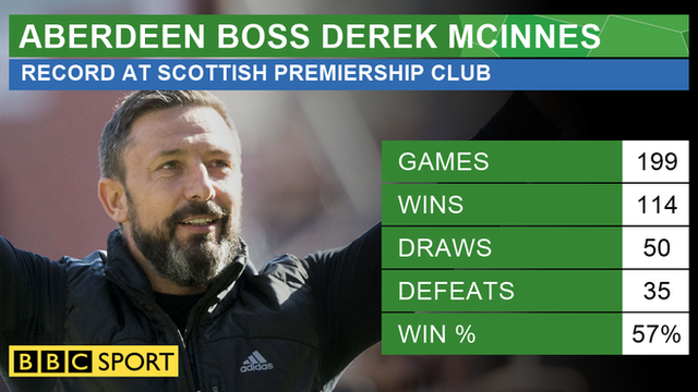 Derek McInnes' Aberdeen record