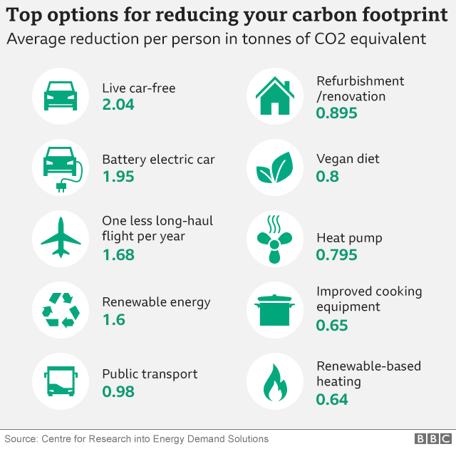 Infographic - top 10 options for reducing your carbon footprint