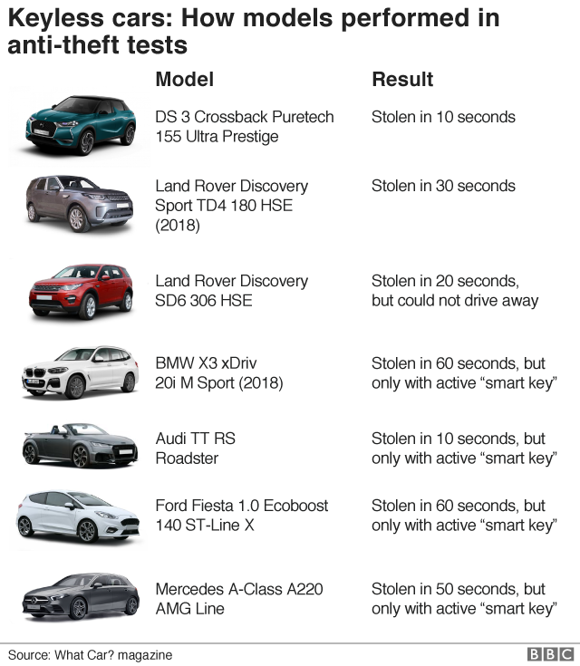 How cars performed in anti-theft test