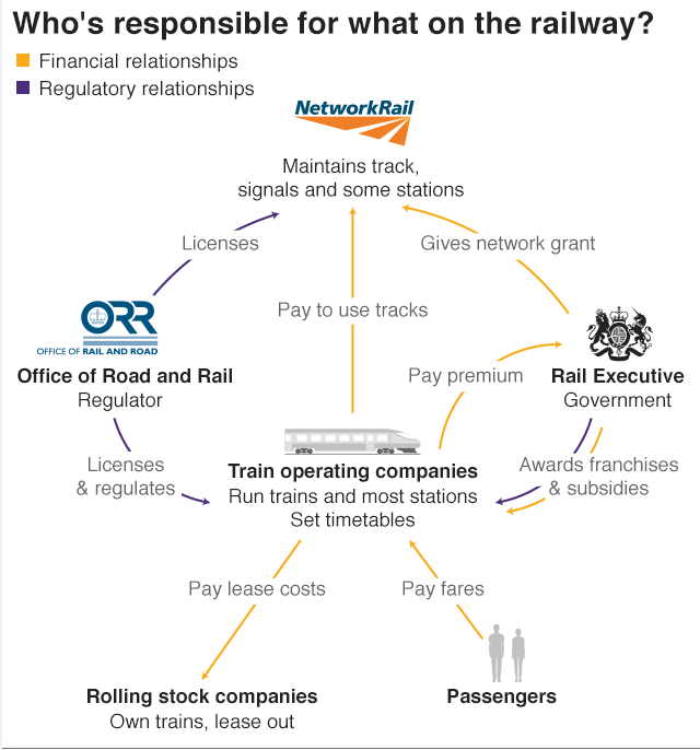 flow chart who is responsible for what railways