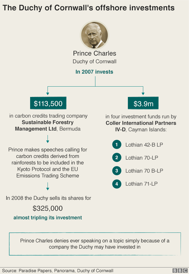 Graphic: In 2007 the Duchy of Cornwall invested $3.9m in four investment funds run by Coller International Partners IV-D, based in the Cayman Islands, and $113,500 in carbon credits trading company Sustainable Forestry Management Ltd, based in Bermuda. The prince makes speeches calling for carbon credits derived from rainforests to be included in the Kyoto Protocol and EU Emissions Trading Scheme. A year later the Duchy sells its shares for $325,000, almost tripling its investment. Prince Charles denies ever speaking on a topic simply because of a company the Duchy may have invested in.