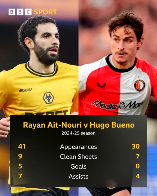 A graphic comparing the statistics of Rayan Ait-Nouri and Hugo Bueno from the 2024-25 season
