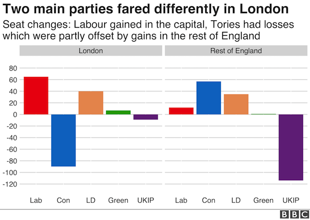 Chart showing how Labour made significant gains in London but struggled outside of the capital, while the Conservatives fared well outside of the city but made losses in London