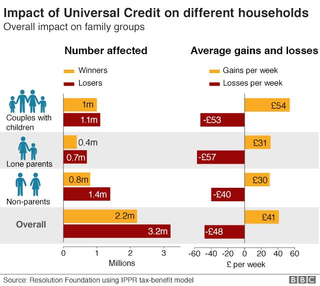 Charts showing who will gain or lose from the changes and by how much