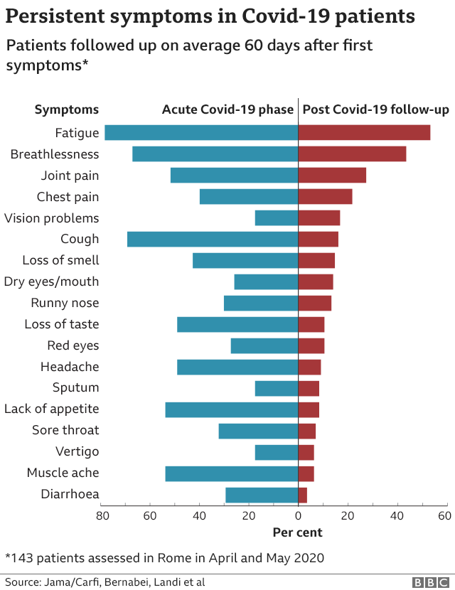 Persistent Covid-19 symptoms (graphic)