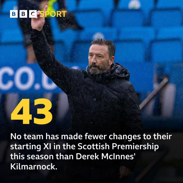 No team has made fewer changes to their starting XI in the Scottish Premiership this season than Derek McInnes' Kilmarnock. 