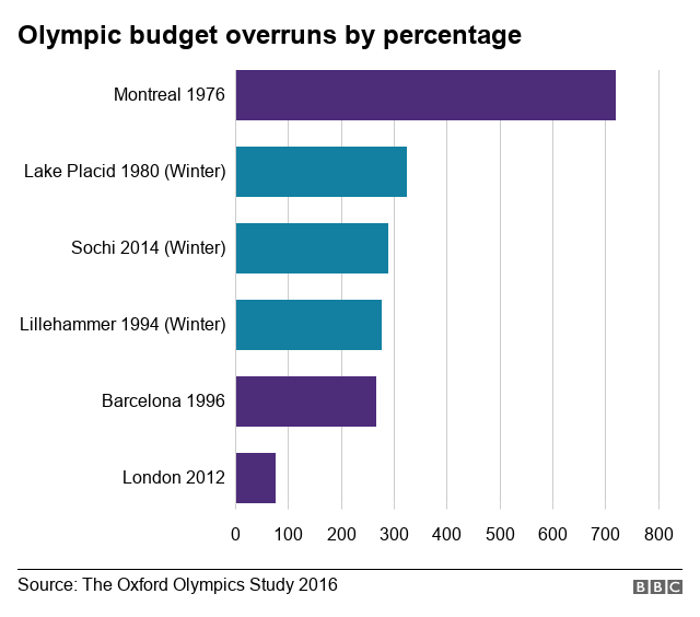 Graph showing the highest budget overruns for Olympic Games