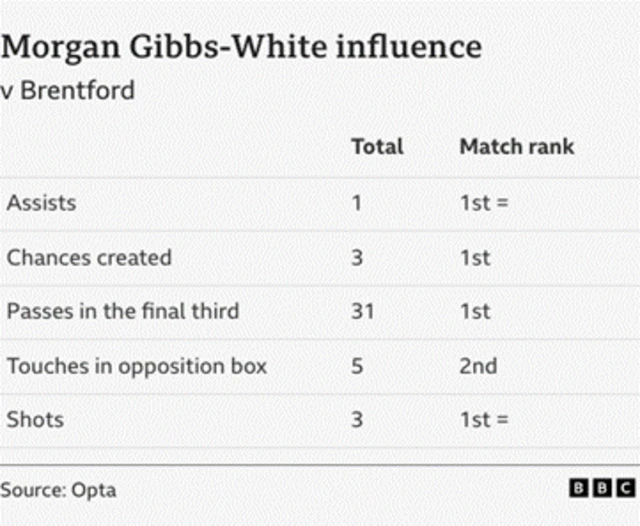 Morgan Gibbs-White was influential in Nottingham Forest's 3-1 win over Brentford last weekend, creating one assist, three chances, contributing 31 passes in the final third and having the equal-most shots.