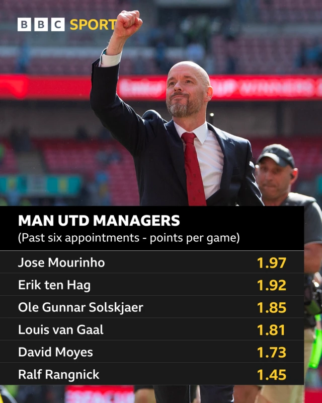 Graphic showing past six Manchester United manager points-per-game record - Jose Mourinho 1.97, Erik ten Hag 1.92, Ole Gunnar Solskjaer 1.85, Louis van Gaal 1.81, David Moyes 1.73, Ralf Rangnick 1.45