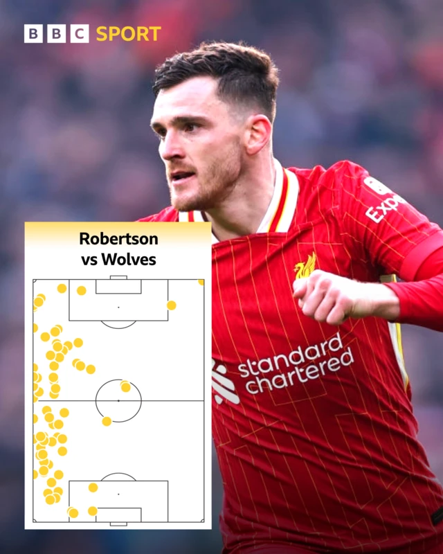 Andy Robertson's touchmap against Wolves