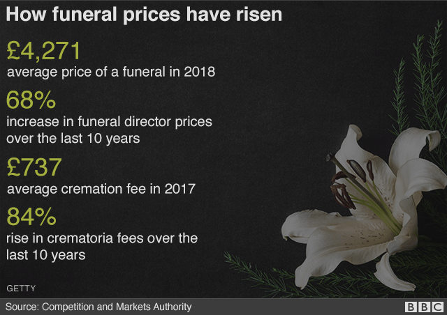 Funeral prices infographic