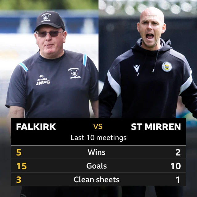 Falkirk v St Mirren pick of the stats