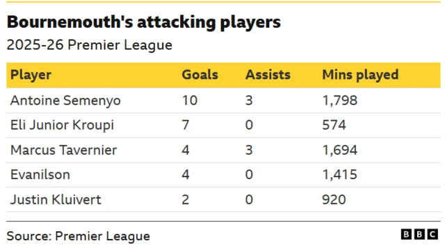 Bournemouth's attacking players
2025-26 Premier League
Player Goals Assists Mins played
Antoine Semenyo 10 3 1,798
Eli Junior Kroupi 7 0 574
Marcus Tavernier 4 3 1,694
Evanilson 4 0 1,415
Justin Kluivert 2 0 920