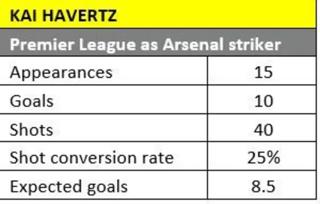 Stats show Havertz has an xG of 8.5 but has scored 10 times.