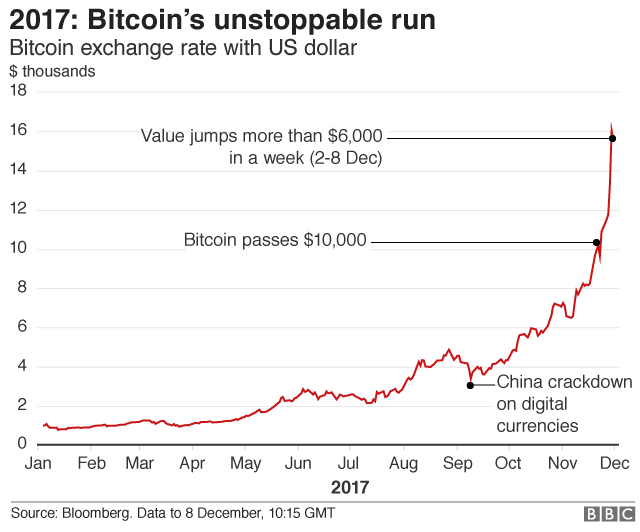 Bitcoin graph showing its rise in 2017