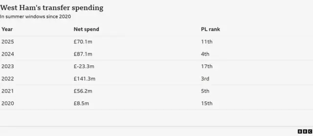 West Ham's Transfer Spending in summer windows since 2020:
2020: £8.5m (15th in PL rank)
2021: £56.2m (5th in PL rank)
2022: £141.3m (3rd in PL rank)
2023: -£23.3m (17th in PL rank)
2024: £87.1m (4th in PL rank)
2025: £70.1m (11th in PL rank)