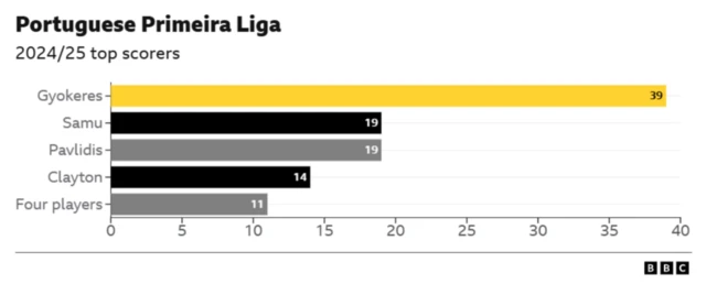 Portuguese Primeria Liga top scorers 2024/25
Gyokeres - 39
Samu - 19
Pavlidis - 19
Clayton 14
Four players - 14