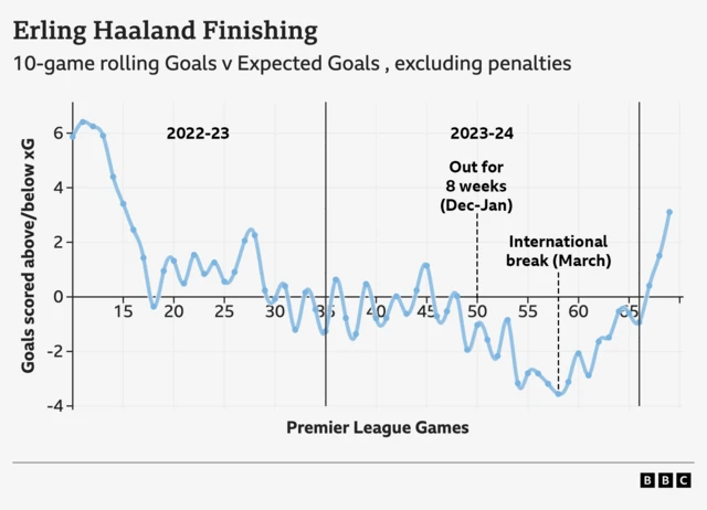 Line graph showing Erling Haaland's 10-game rolling goals v expected goals, excluding penalties.