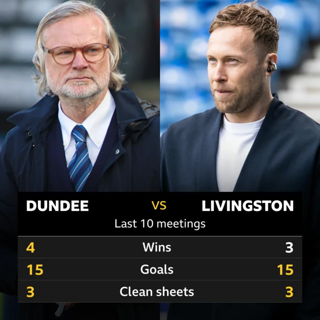 Dundee v Livingston stats