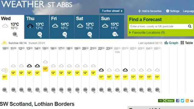 St Abbs weather