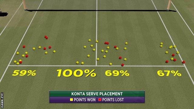 Konta wins at Wimbledon