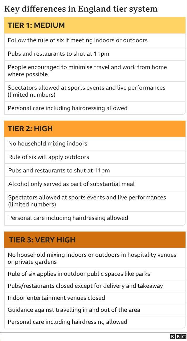 Graphic on measures in the new three-tier system for England