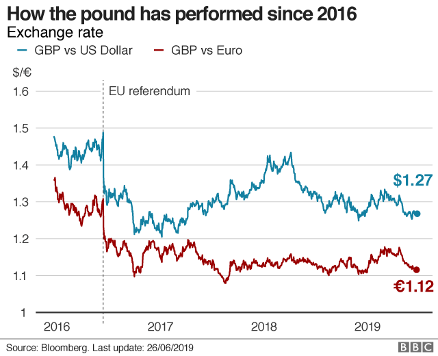 Pound vs US dollar and euro