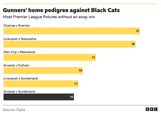Graphic highlighting the best home records in Premier League fixtures with Arsenal having not lost in 16 home fixtures against Sunderland