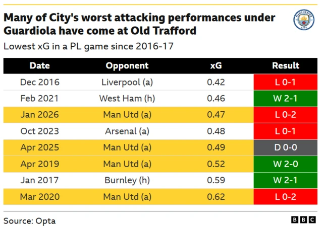 Many of City's worst attacking performances under Guardiola have come at Old Trafford
Lowest xG in a PL game since 2016-17 with four of them at Old Trafford