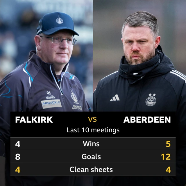 Falkirk v Aberdeen: Pick of the stats
