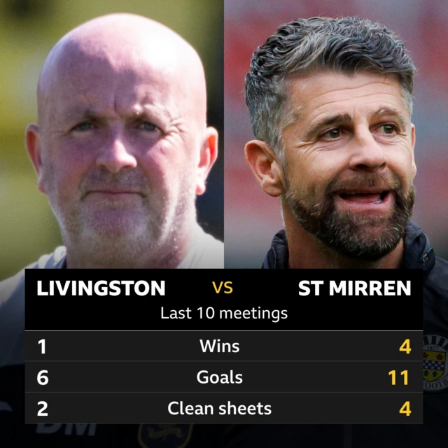 Livingston v St Mirren: Pick of the stats 