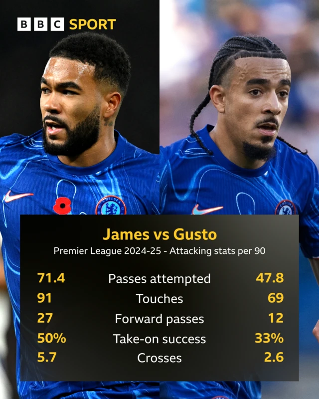 Graphic showing James vs Gusto Premier League 2024-25 - Attacking stats per 90:
Passes attempted - 71.4 and 47.8
Touches - 91 and 69
Forward passes - 27 and 12
Take-on success - 50% and 33%
Crosses - 5.7 and 2.6