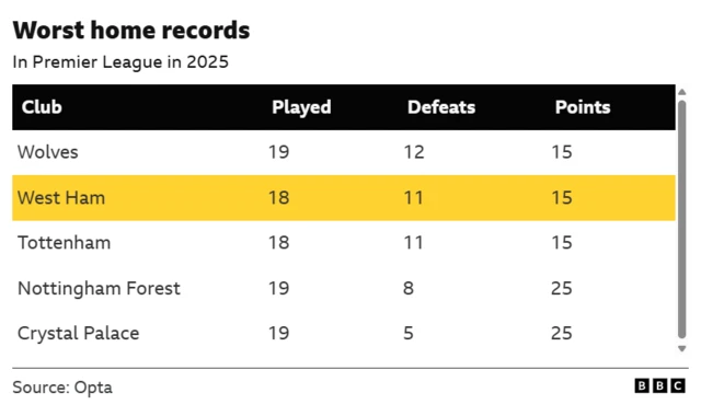 The image displays a table from Opta and the BBC detailing the worst home records for five clubs in the Premier League during 2025. 
Wolves have the worst record, with 12 defeats and only 15 points from 19 games played. 
West Ham and Tottenham both recorded 11 defeats and 15 points from 18 games. 
Nottingham Forest and Crystal Palace have better records, with 25 points each from 19 games.
The data suggests a challenging year for the clubs listed, particularly the bottom three, in their home fixtures. 