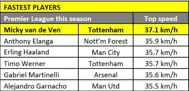 Graphic showing fastest players in the Premier League this season:
Micky van de Ven - Tottenham - 37.1 km/h
Anthony Elanga - Nott'm Forest - 35.9 km/h
Erling Haaland - Man City - 35.7 km/h
Timo Werner - Tottenham - 35.7 km/h
Gabriel Martinelli - Arsenal - 35.6 km/h
Alejandro Garnacho - Man Utd - 35.5 km/h
