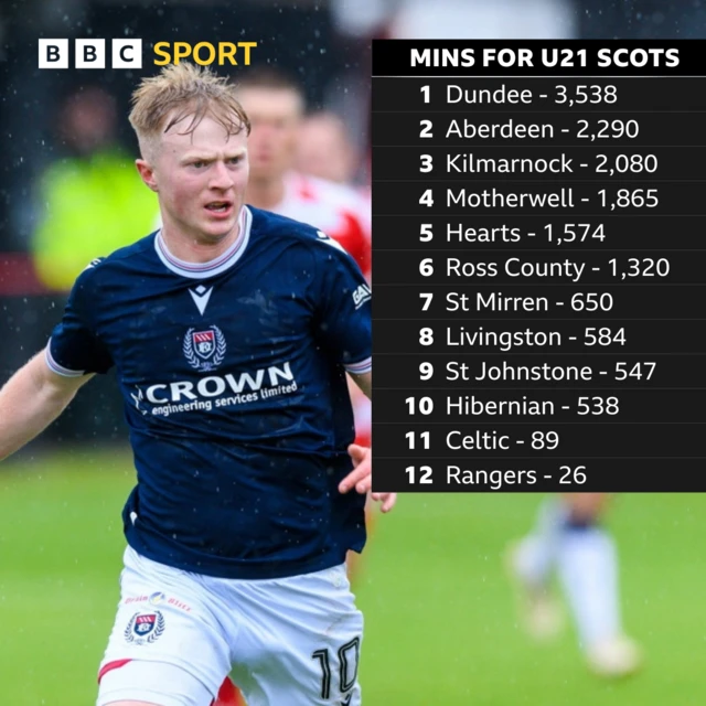 Graphic on minutes played by Scottish under-21 players in the Scottish Premiership last season