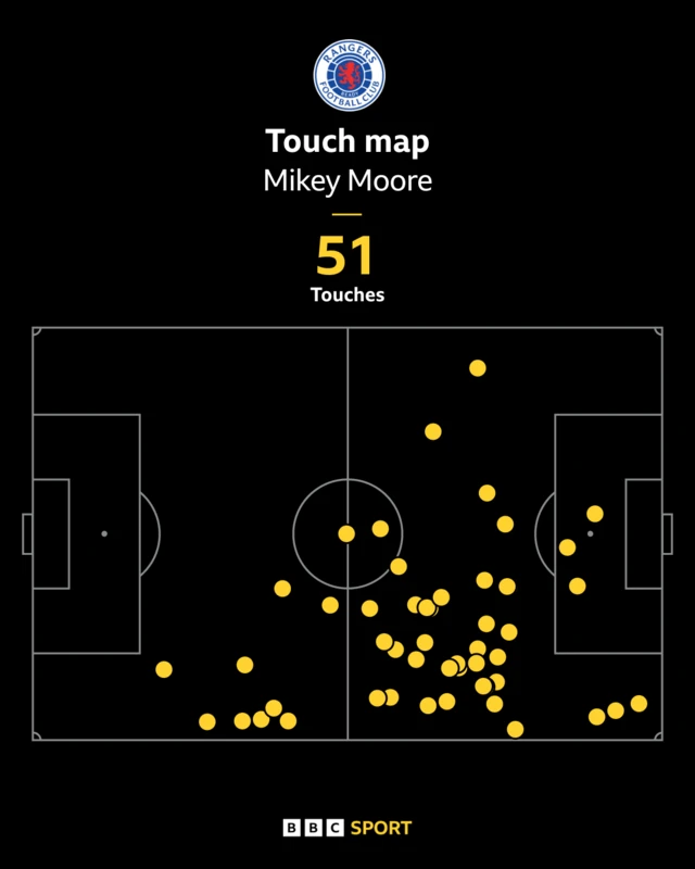 Mikey Moore touch map v Hibs