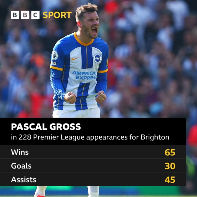 Graphic showing Pascal Gross won 65 games, scored 30 goals and made 45 assists in the Premier League for Brighton