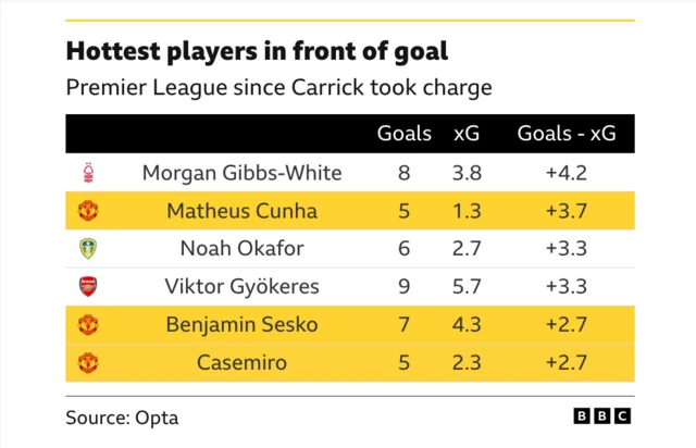 Hottest players in front of goal
Premier League since Carrick took charge
Goals, xG, Goals - xG
Morgan Gibbs-White: 8, 3.8, +4.2
Matheus Cunha: 5, 1.3, +3.7
Noah Okafor: 6, 2.7, +3.3
Viktor Gyökeres: 9, 5.7, +3.3
Benjamin Sesko: 7, 4.3, +2.7
Casemiro: 5, 2.3, +2.7
Source: Opta