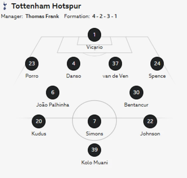 Tottenham XI: Vicario, Porro, Danso, Van de Ven, Spence, Palhinha, Bentancur, Simons, Kudus, Johnson, Muani.