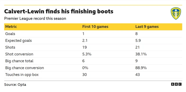The image displays a statistical comparison of Dominic Calvert-Lewin's Premier League performance across his first 10 games and his last 9 games of the season, highlighting a significant improvement in his finishing ability. 