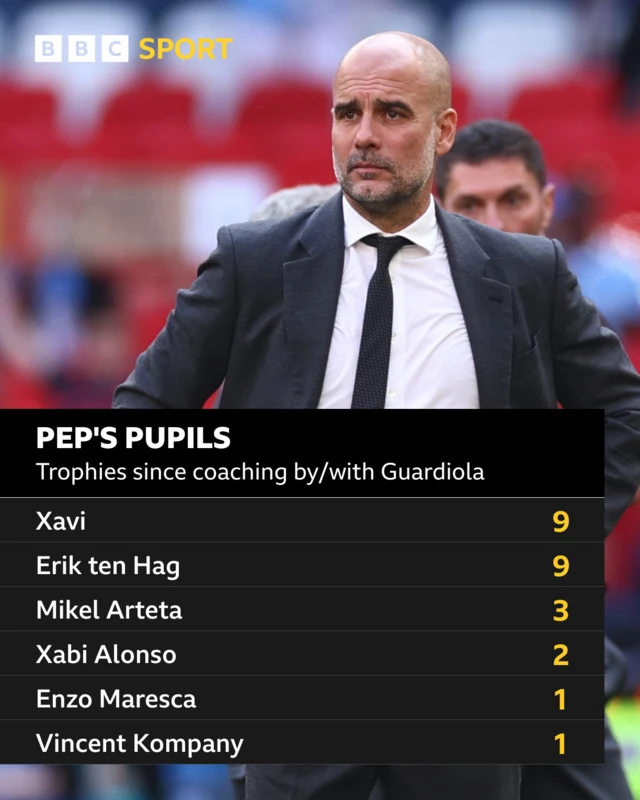 Graphic showing trophies for managers who have been coached by and/or with Pep Guardiola: Xavi 9, Erik ten Hag 9, Mikel Arteta 3, Xabi Alonso 2, Enzo Maresca 1, Vincent Kompany 1